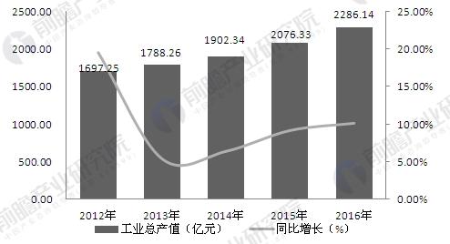 工业自动化